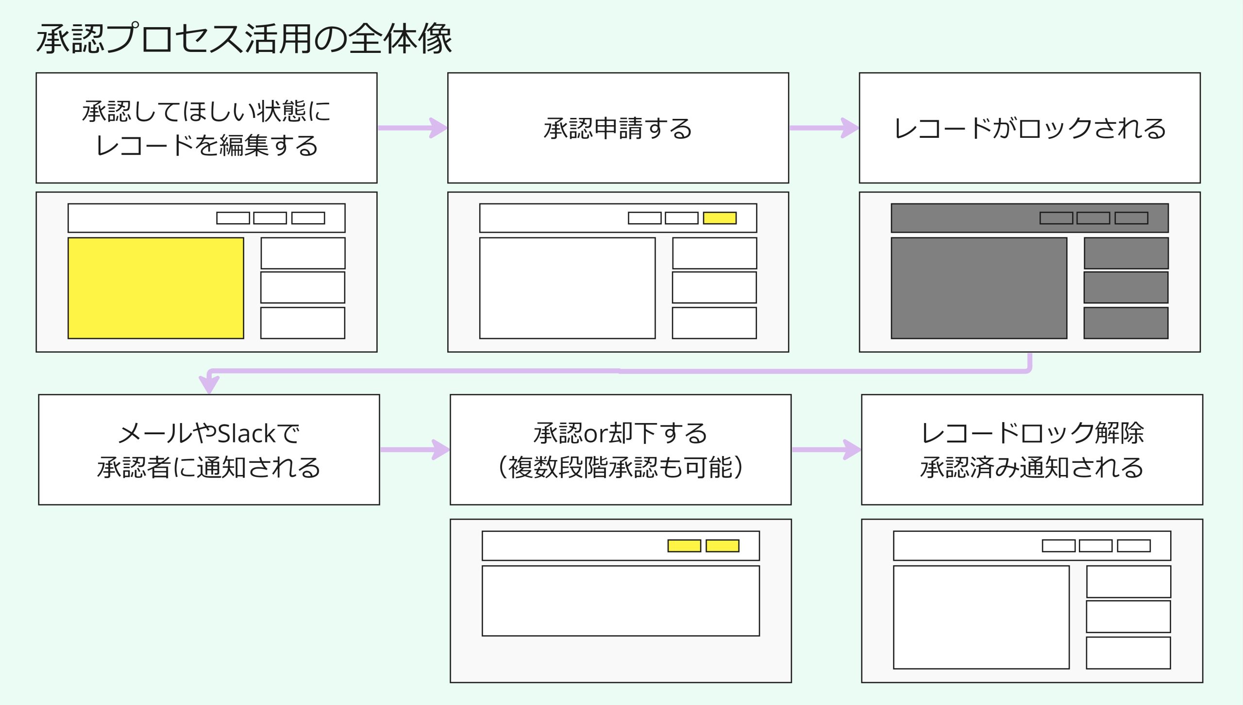 承認プロセス活用の全体像