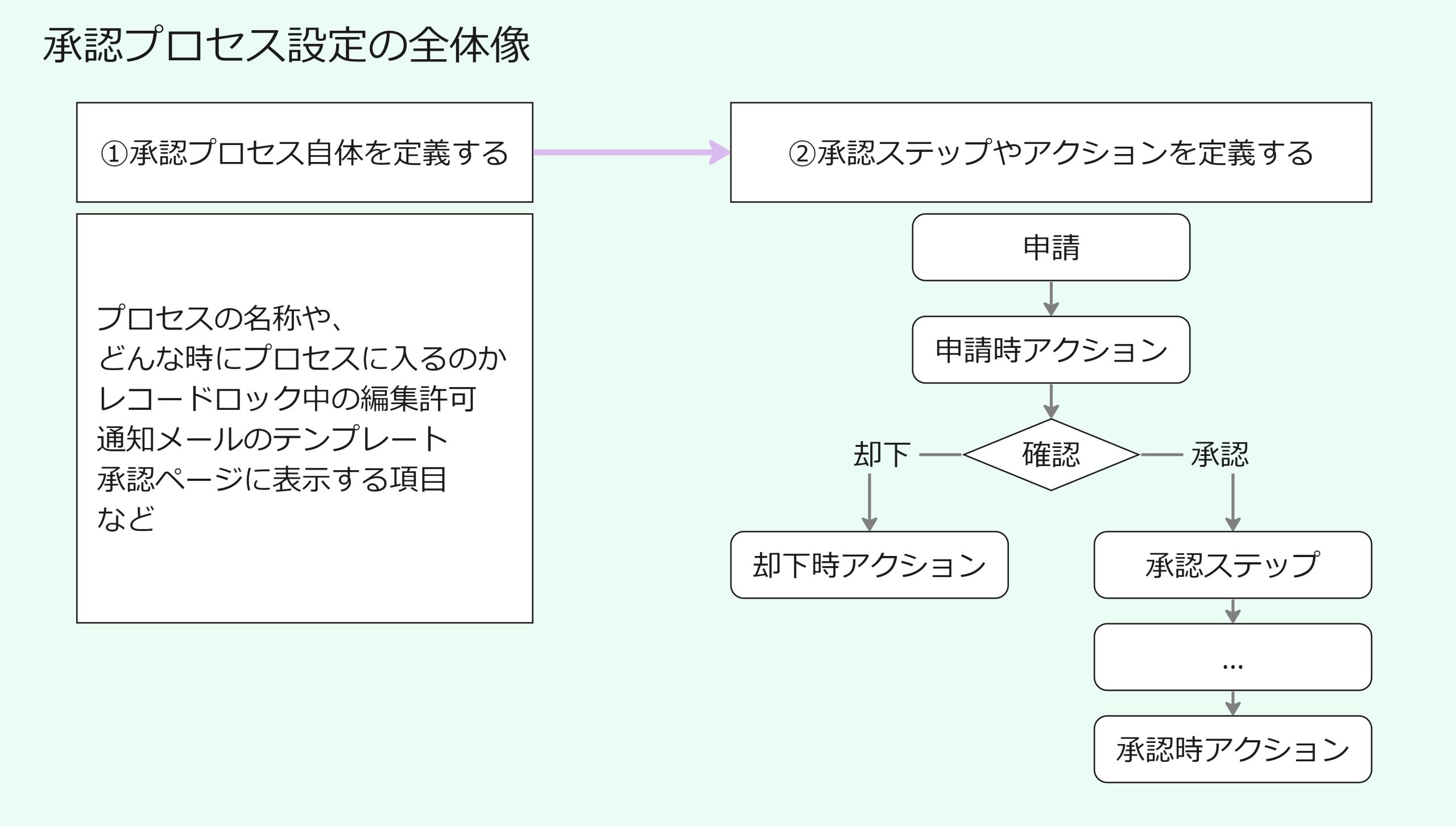 承認プロセス設定の全体像