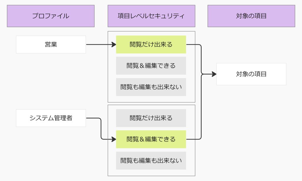 項目レベルセキュリティの概念図