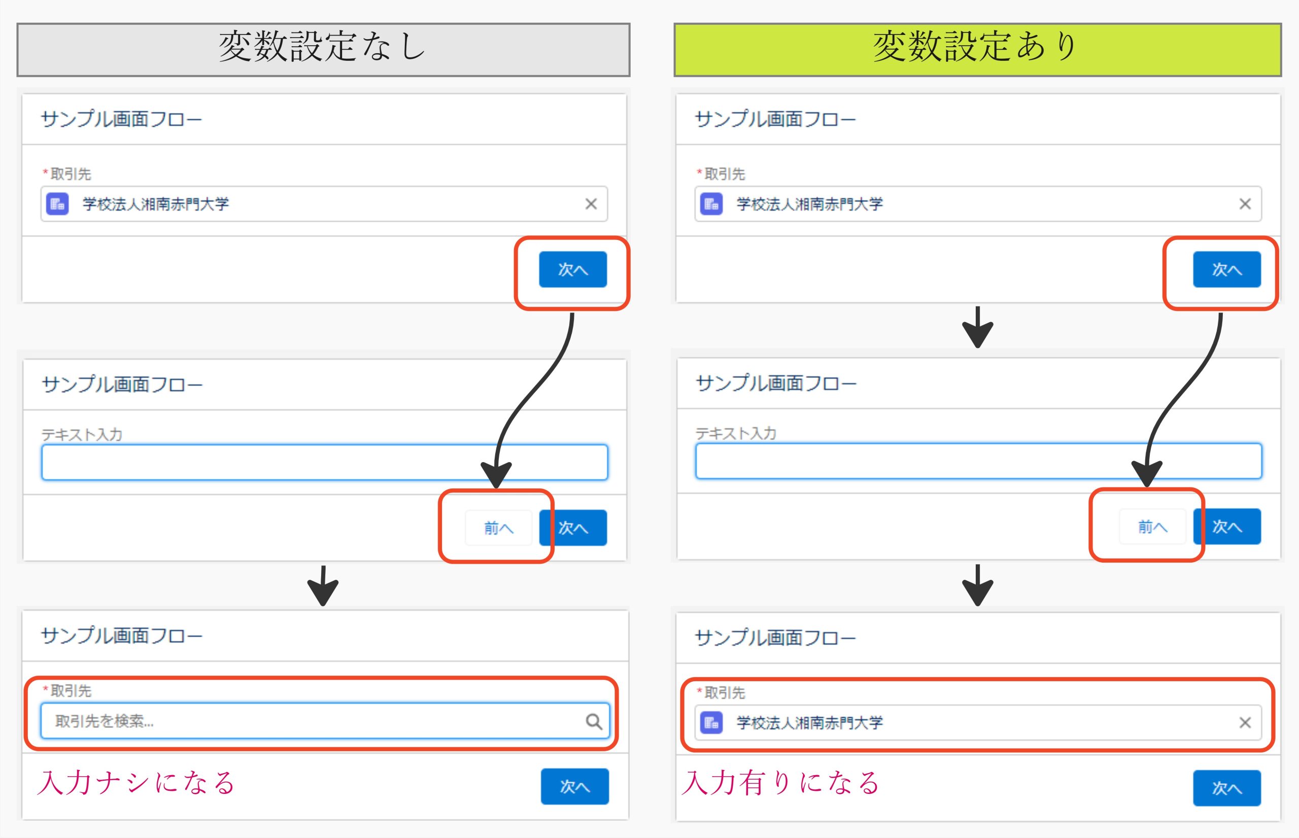 変数の設定有無による挙動の違いを表現した図