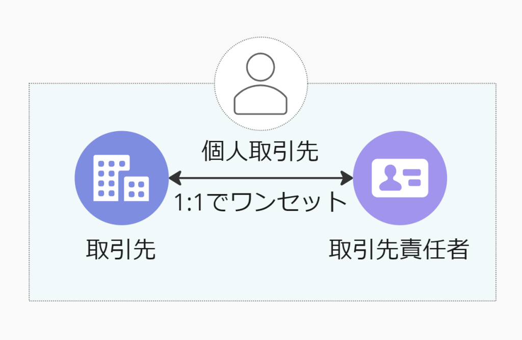 個人取引先の概念図