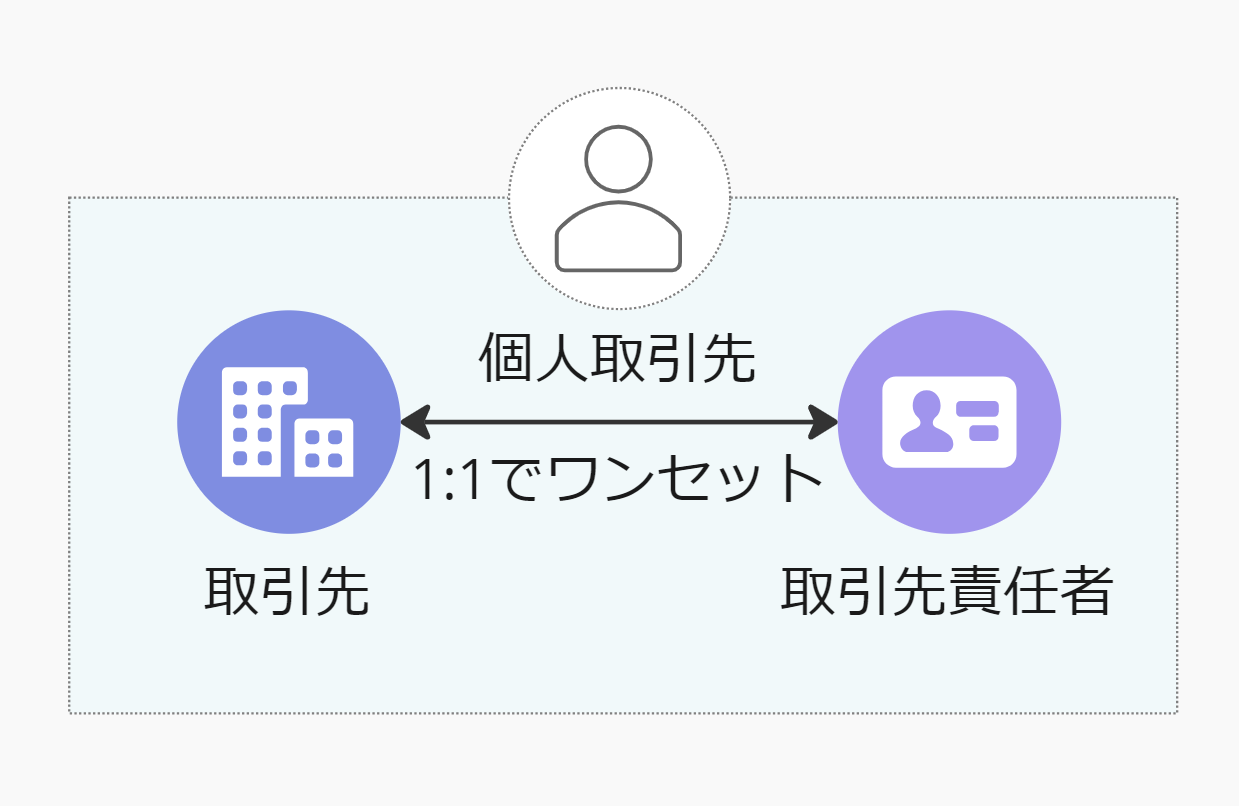 個人取引先を使用する場合のデメリット