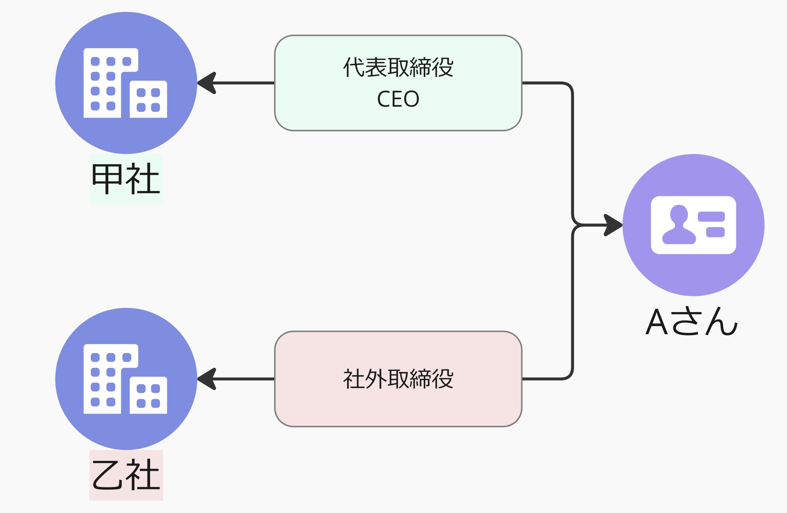 関連取引先責任者の概念図