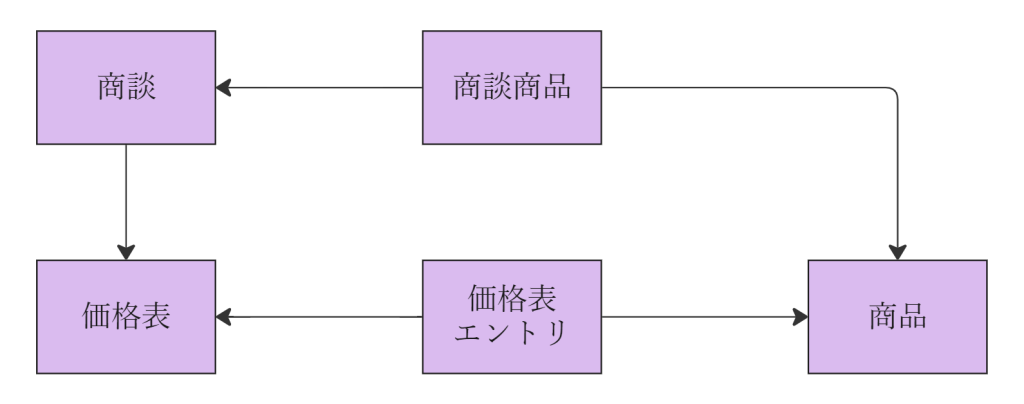 商品・商談商品・価格表・価格表エントリのリレーション