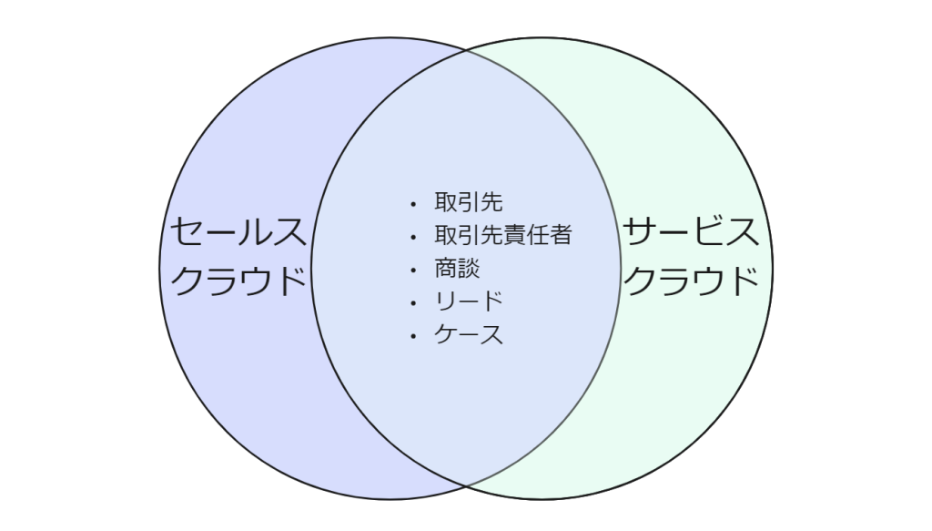 セールスクラウドとサービスクラウドの機能を比較するためのベン図