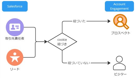 プロスペクトとは？Account Engagement(旧Pardot)～Salesforce