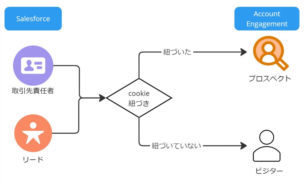 リード・取引先責任者とビジター・プロスペクトの相関図