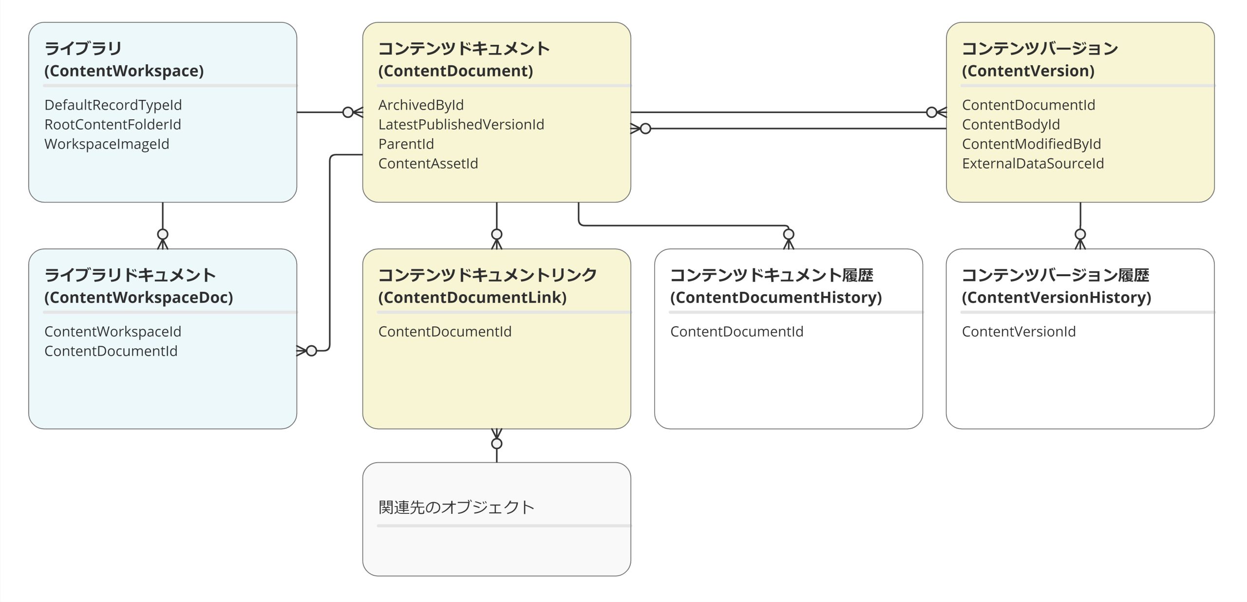 コンテンツドキュメント、コンテンツバージョン、コンテンツドキュメントリンク、ライブラリ、ライブラリドキュメントなど”ファイル”を構成するオブジェクト群のリレーションを図解したもの