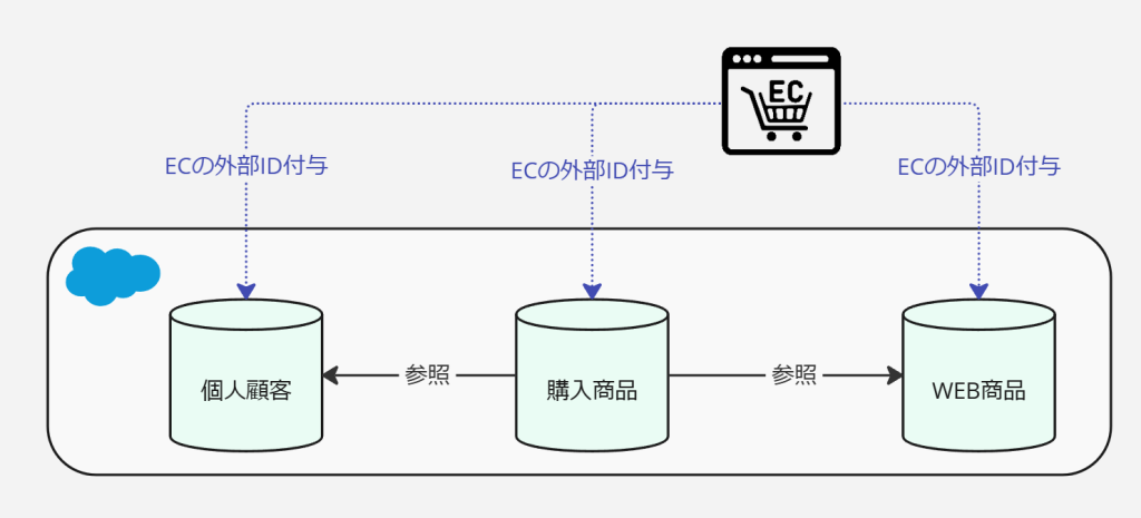 外部IDを使うメリットを理解するためにEC企業のユースケース